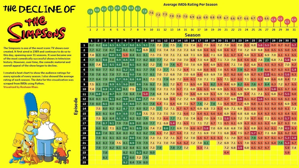 A heat chart of user ratings on every The Simpsons episode